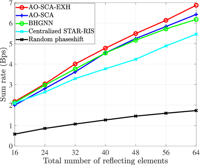 Figure 4 for Graph Neural Network based Active and Passive Beamforming for Distributed STAR-RIS-Assisted Multi-User MISO Systems