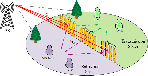 Figure 1 for Graph Neural Network based Active and Passive Beamforming for Distributed STAR-RIS-Assisted Multi-User MISO Systems