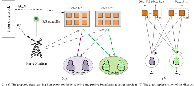 Figure 2 for Graph Neural Network based Active and Passive Beamforming for Distributed STAR-RIS-Assisted Multi-User MISO Systems