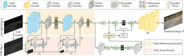 Figure 2 for Jointly Optimizing Image Compression with Low-light Image Enhancement