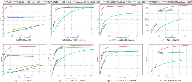 Figure 4 for Jointly Optimizing Image Compression with Low-light Image Enhancement