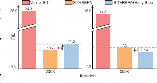 Figure 1 for REPA Works Until It Doesn't: Early-Stopped, Holistic Alignment Supercharges Diffusion Training