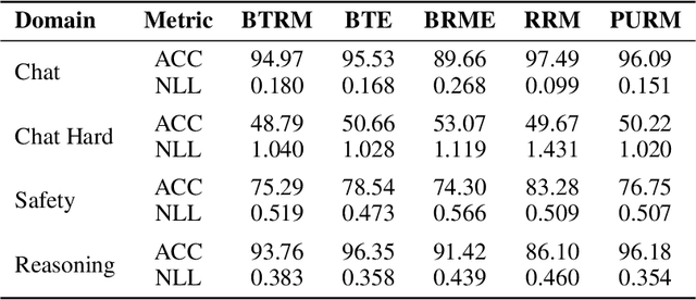 Figure 2 for Probabilistic Uncertain Reward Model: A Natural Generalization of Bradley-Terry Reward Model