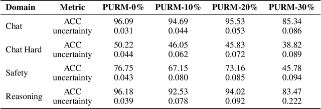 Figure 3 for Probabilistic Uncertain Reward Model: A Natural Generalization of Bradley-Terry Reward Model