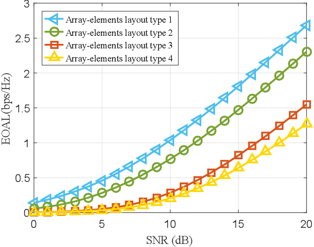 Figure 4 for Achieving High Capacity Transmission With N-Dimensional Quasi-Fractal UCA
