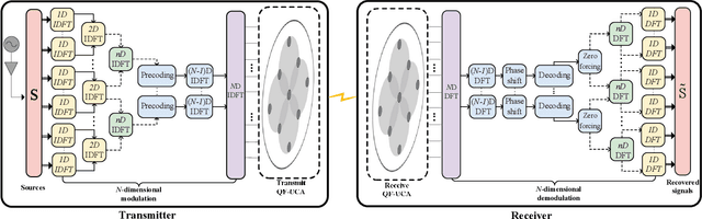 Figure 1 for Achieving High Capacity Transmission With N-Dimensional Quasi-Fractal UCA