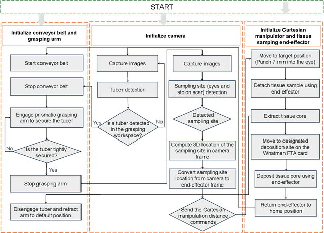Figure 3 for Design, Integration, and Evaluation of a Dual-Arm Robotic System for High Throughput Tissue Sampling from Potato Tubers