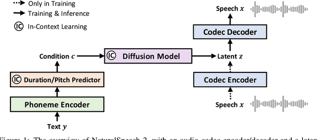 Figure 1 for NaturalSpeech 2: Latent Diffusion Models are Natural and Zero-Shot Speech and Singing Synthesizers