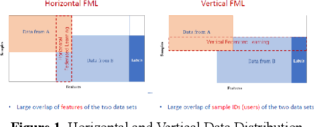 Figure 1 for FedEmb: A Vertical and Hybrid Federated Learning Algorithm using Network And Feature Embedding Aggregation
