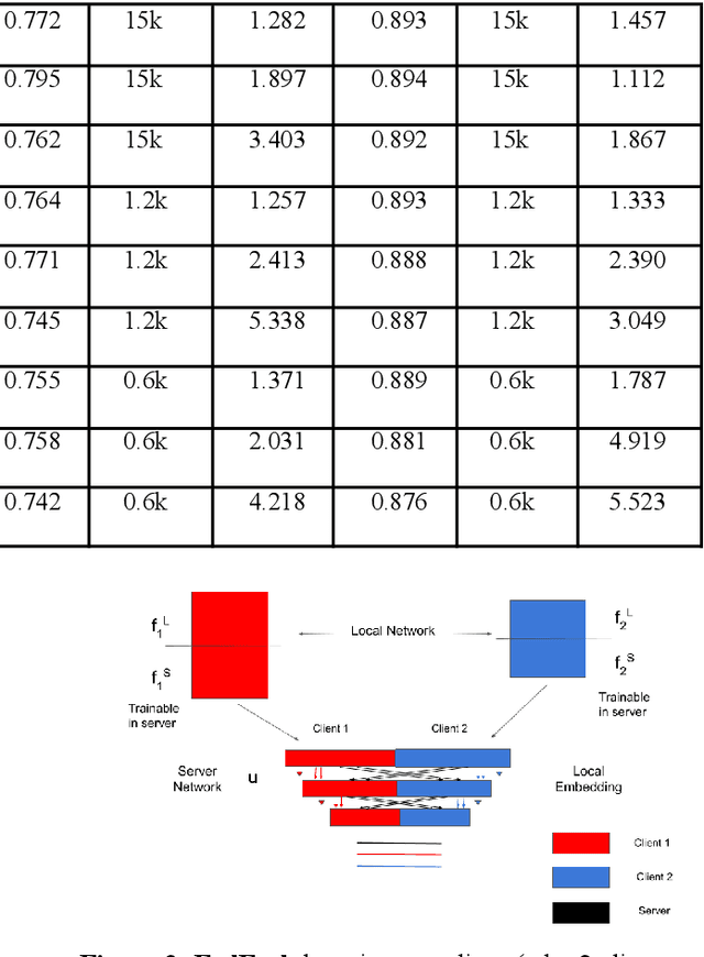 Figure 4 for FedEmb: A Vertical and Hybrid Federated Learning Algorithm using Network And Feature Embedding Aggregation