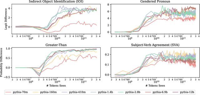 Figure 1 for LLM Circuit Analyses Are Consistent Across Training and Scale