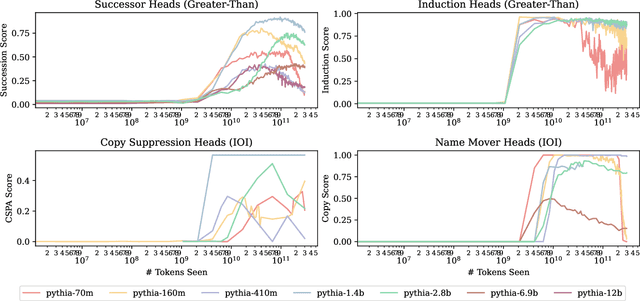 Figure 2 for LLM Circuit Analyses Are Consistent Across Training and Scale