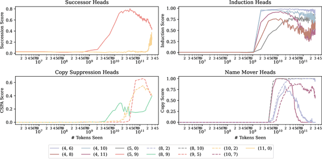 Figure 3 for LLM Circuit Analyses Are Consistent Across Training and Scale