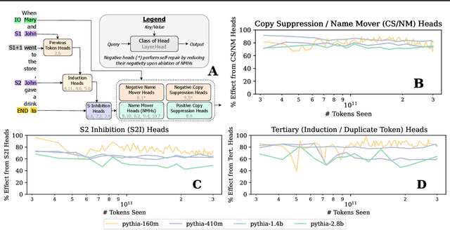 Figure 4 for LLM Circuit Analyses Are Consistent Across Training and Scale