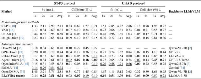 Figure 2 for LLaViDA: A Large Language Vision Driving Assistant for Explicit Reasoning and Enhanced Trajectory Planning