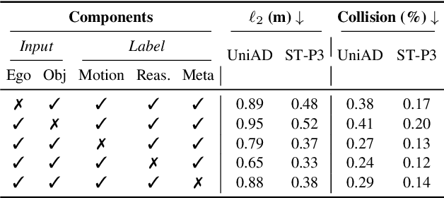 Figure 4 for LLaViDA: A Large Language Vision Driving Assistant for Explicit Reasoning and Enhanced Trajectory Planning
