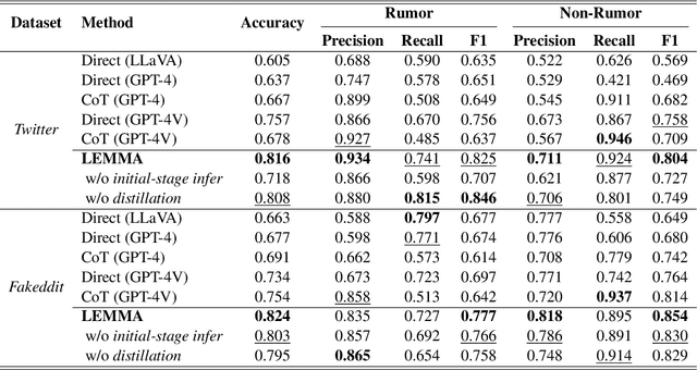 Figure 2 for LEMMA: Towards LVLM-Enhanced Multimodal Misinformation Detection with External Knowledge Augmentation
