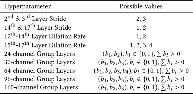 Figure 3 for FMAS: Fast Multi-Objective SuperNet Architecture Search for Semantic Segmentation