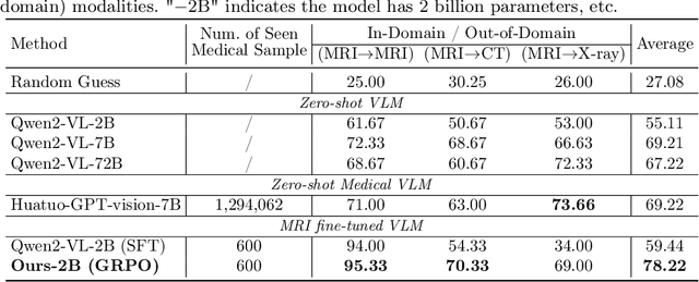 Figure 2 for MedVLM-R1: Incentivizing Medical Reasoning Capability of Vision-Language Models (VLMs) via Reinforcement Learning