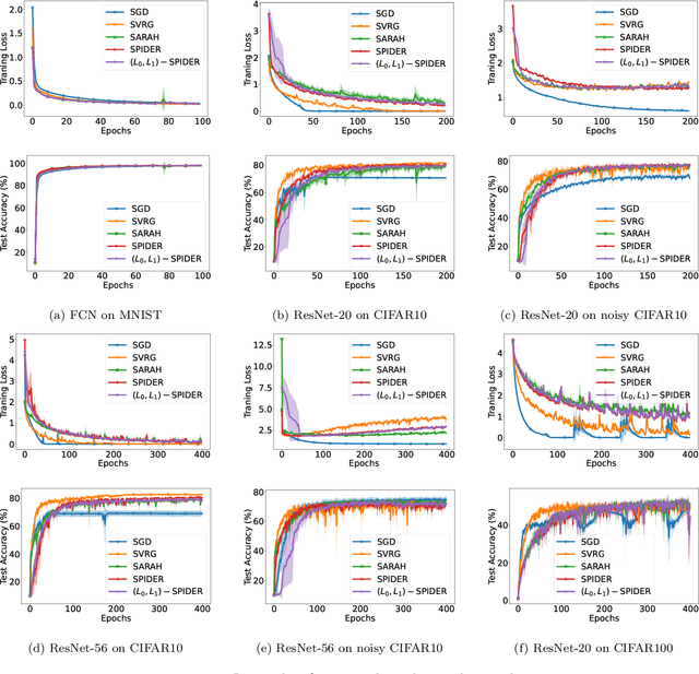 Figure 4 for Variance-reduced Clipping for Non-convex Optimization