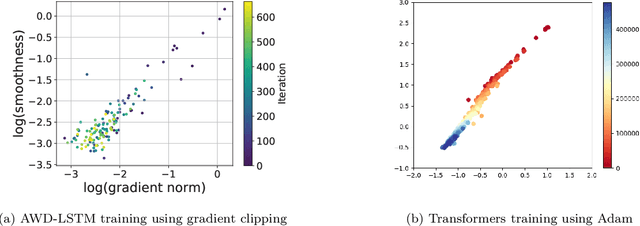 Figure 1 for Variance-reduced Clipping for Non-convex Optimization