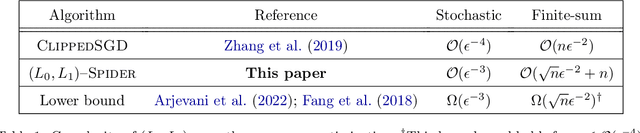 Figure 2 for Variance-reduced Clipping for Non-convex Optimization