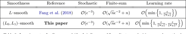Figure 3 for Variance-reduced Clipping for Non-convex Optimization