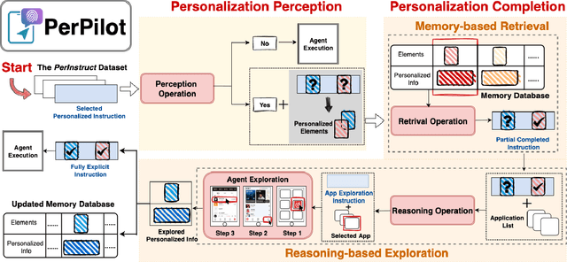 Figure 1 for PerPilot: Personalizing VLM-based Mobile Agents via Memory and Exploration