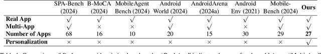 Figure 2 for PerPilot: Personalizing VLM-based Mobile Agents via Memory and Exploration
