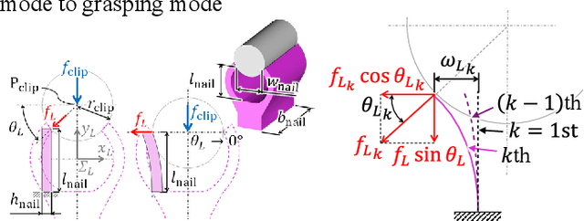 Figure 4 for Single-Fingered Reconfigurable Robotic Gripper With a Folding Mechanism for Narrow Working Spaces
