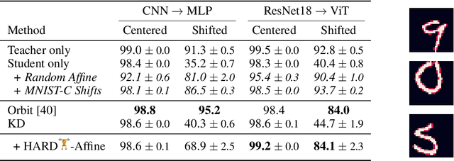 Figure 2 for HARD: Hard Augmentations for Robust Distillation