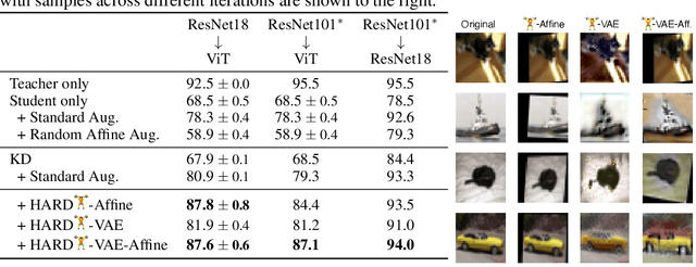 Figure 4 for HARD: Hard Augmentations for Robust Distillation