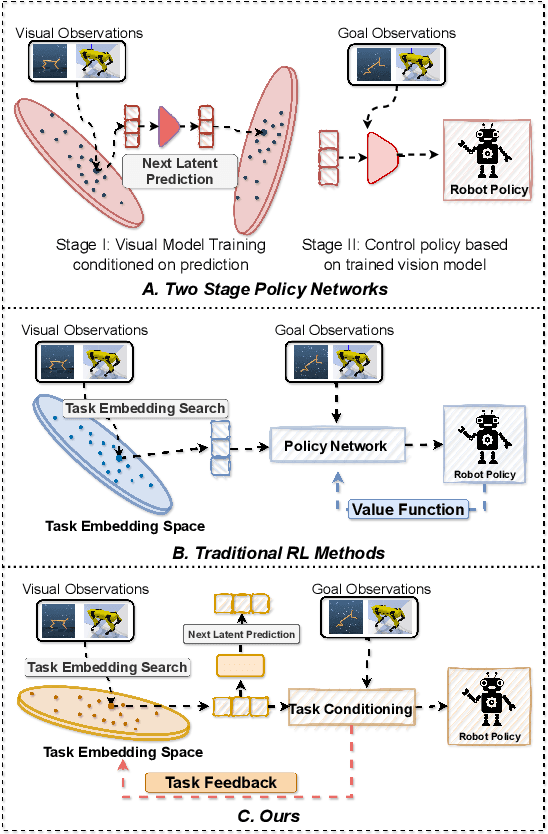 Figure 1 for RoboKoop: Efficient Control Conditioned Representations from Visual Input in Robotics using Koopman Operator