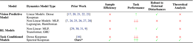 Figure 2 for RoboKoop: Efficient Control Conditioned Representations from Visual Input in Robotics using Koopman Operator