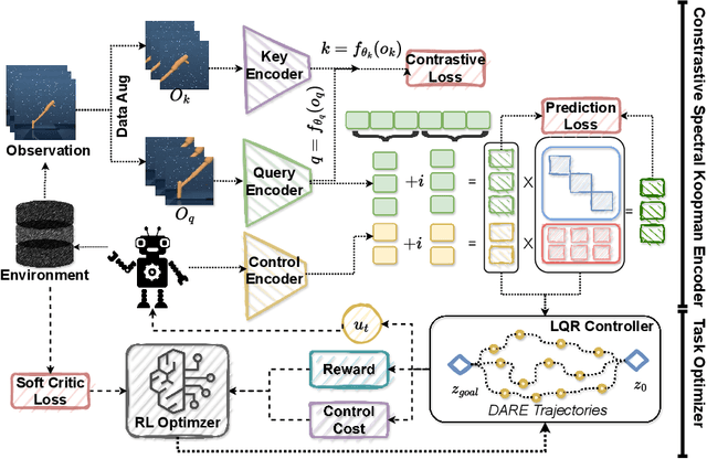 Figure 3 for RoboKoop: Efficient Control Conditioned Representations from Visual Input in Robotics using Koopman Operator