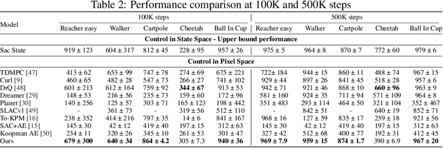 Figure 4 for RoboKoop: Efficient Control Conditioned Representations from Visual Input in Robotics using Koopman Operator