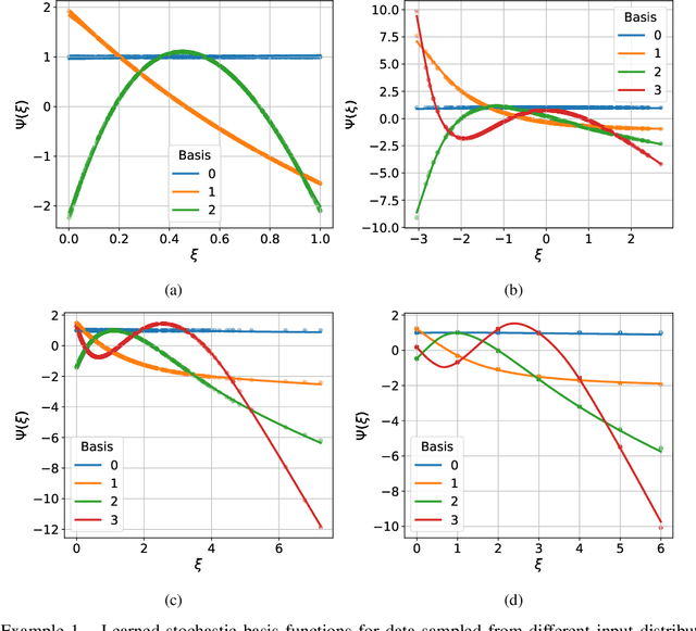 Figure 4 for Neural Chaos: A Spectral Stochastic Neural Operator