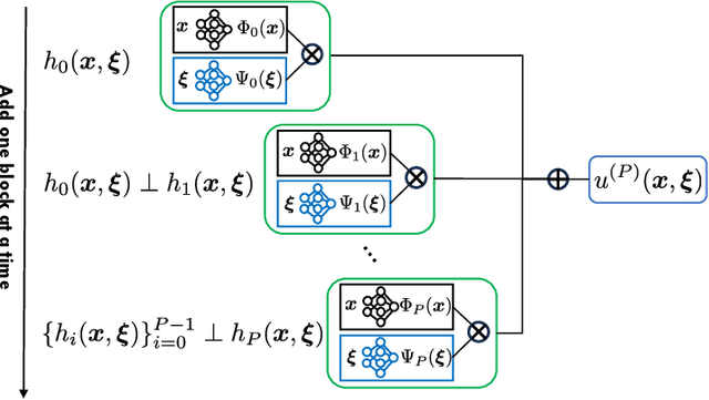 Figure 1 for Neural Chaos: A Spectral Stochastic Neural Operator