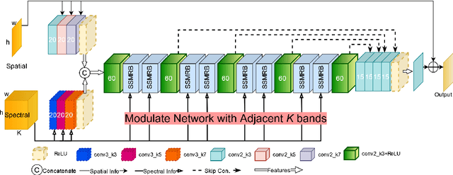 Figure 3 for Hyperspectral Image Denoising via Self-Modulating Convolutional Neural Networks