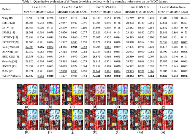 Figure 2 for Hyperspectral Image Denoising via Self-Modulating Convolutional Neural Networks