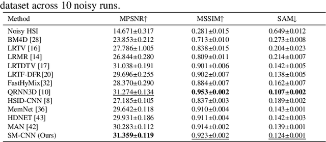 Figure 4 for Hyperspectral Image Denoising via Self-Modulating Convolutional Neural Networks