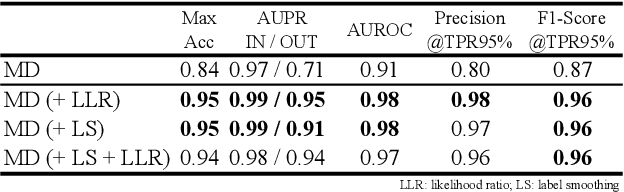 Figure 4 for Echocardiographic View Classification with Integrated Out-of-Distribution Detection for Enhanced Automatic Echocardiographic Analysis