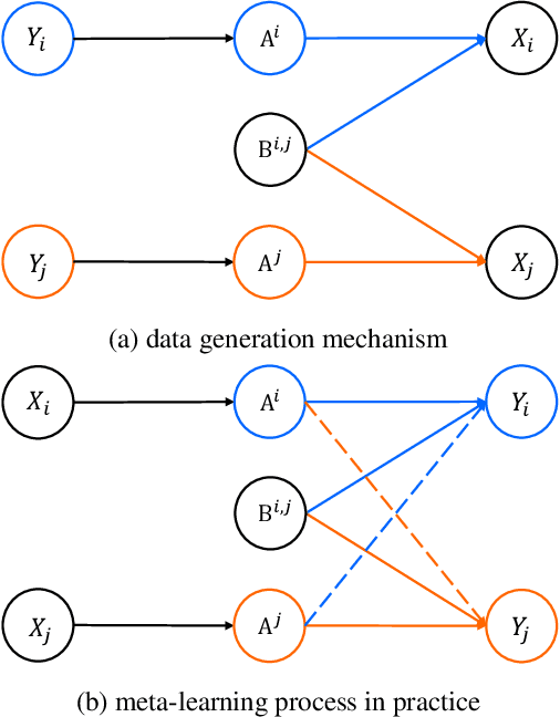 Figure 3 for Hacking Task Confounder in Meta-Learning