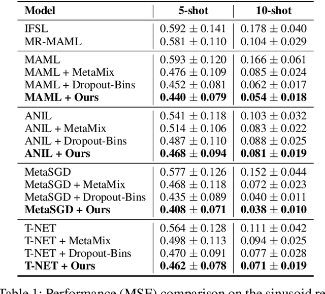 Figure 2 for Hacking Task Confounder in Meta-Learning