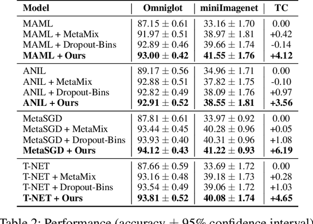 Figure 4 for Hacking Task Confounder in Meta-Learning