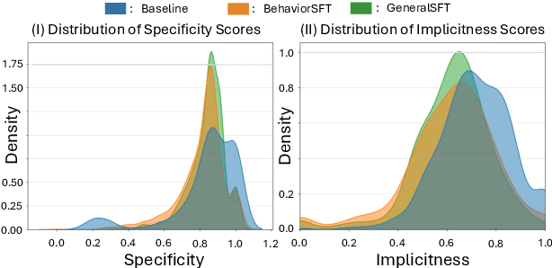 Figure 3 for BehaviorSFT: Behavioral Token Conditioning for Clinical Agents Across the Proactivity Spectrum