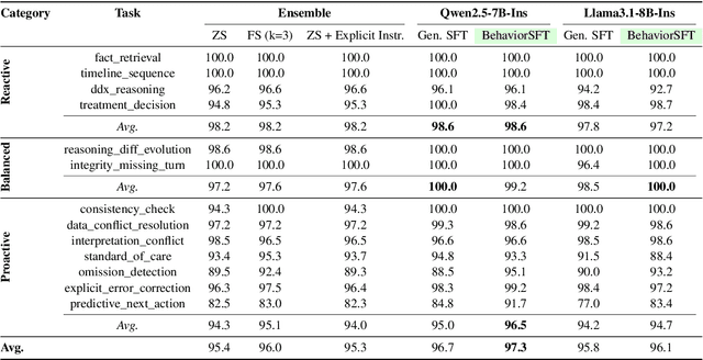 Figure 4 for BehaviorSFT: Behavioral Token Conditioning for Clinical Agents Across the Proactivity Spectrum