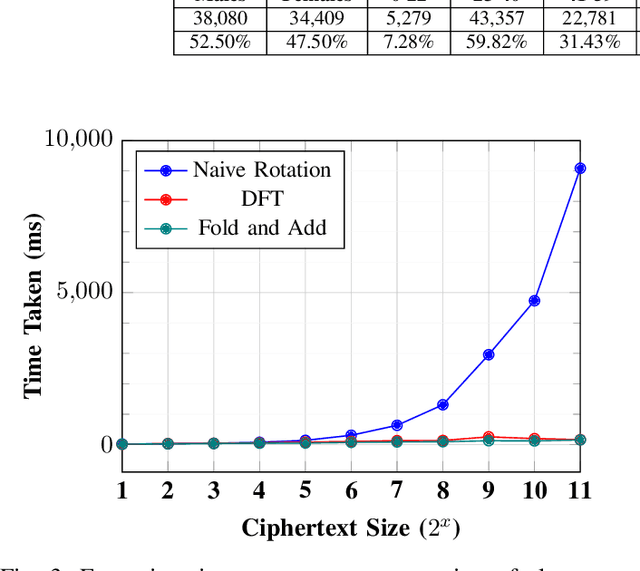 Figure 3 for Enhancing Privacy in Face Analytics Using Fully Homomorphic Encryption