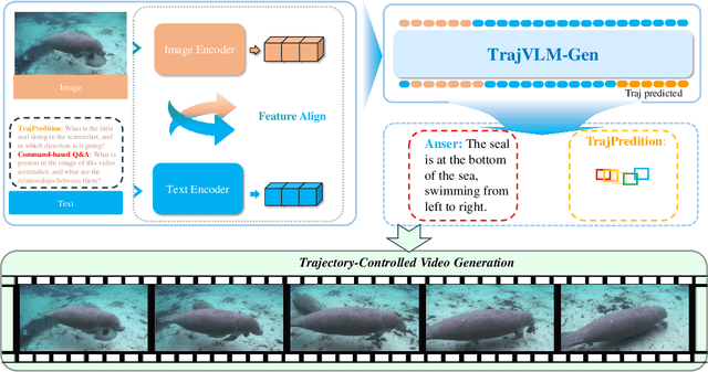 Figure 2 for From Seeing to Predicting: A Vision-Language Framework for Trajectory Forecasting and Controlled Video Generation