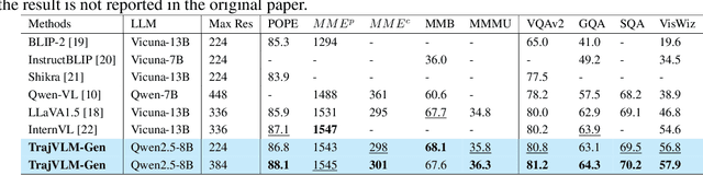 Figure 3 for From Seeing to Predicting: A Vision-Language Framework for Trajectory Forecasting and Controlled Video Generation